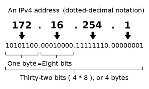 ip address structure