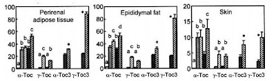 Absorption of tocotrienols