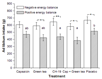 Green tea, capsaicin and sweet pepper: effect on calorie intake
