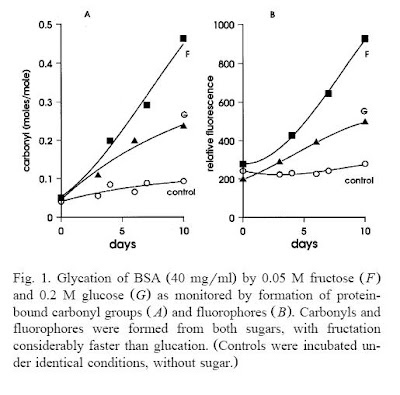Fluorescence, AGEs, glucose and fructose