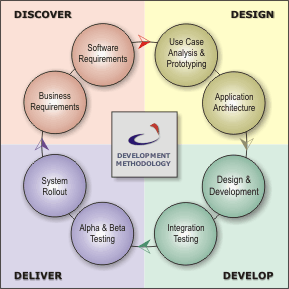 Software Development Life
