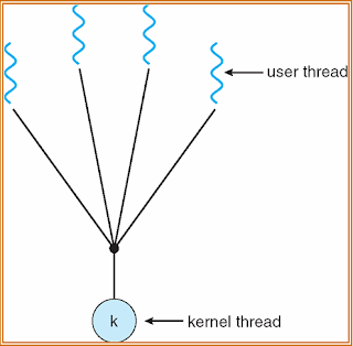 operating system many