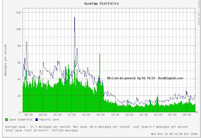 SpamCop Charts live here