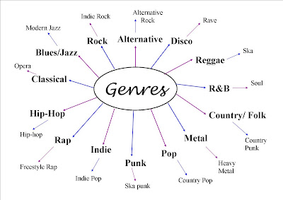 the difference between electronic music genres