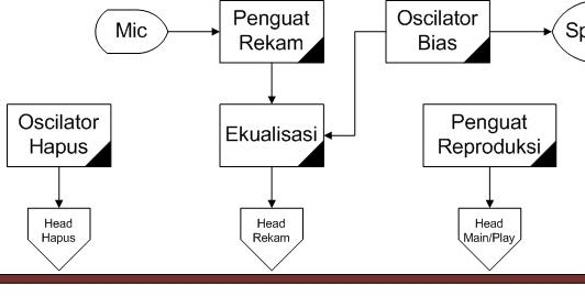 diagram blok recorder is a smart think prinsip kerja compact cassette diagram blok recorder is a smart think prinsip kerja compact cassette