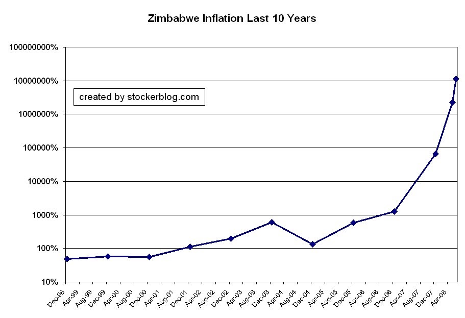Stockerblog - The Stock Market Blog: Zimbabwe Inflation Breaks Above