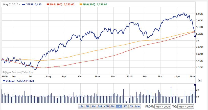 Current 200 Day Moving Average Chart