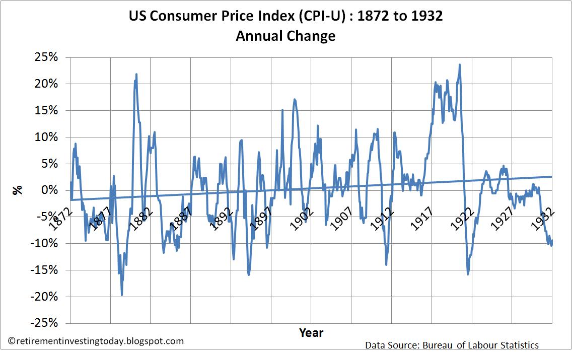 Retirement Investing Today US Consumer Price Index (CPI) Inflation