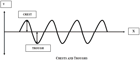 Labeled Longitudinal Wave