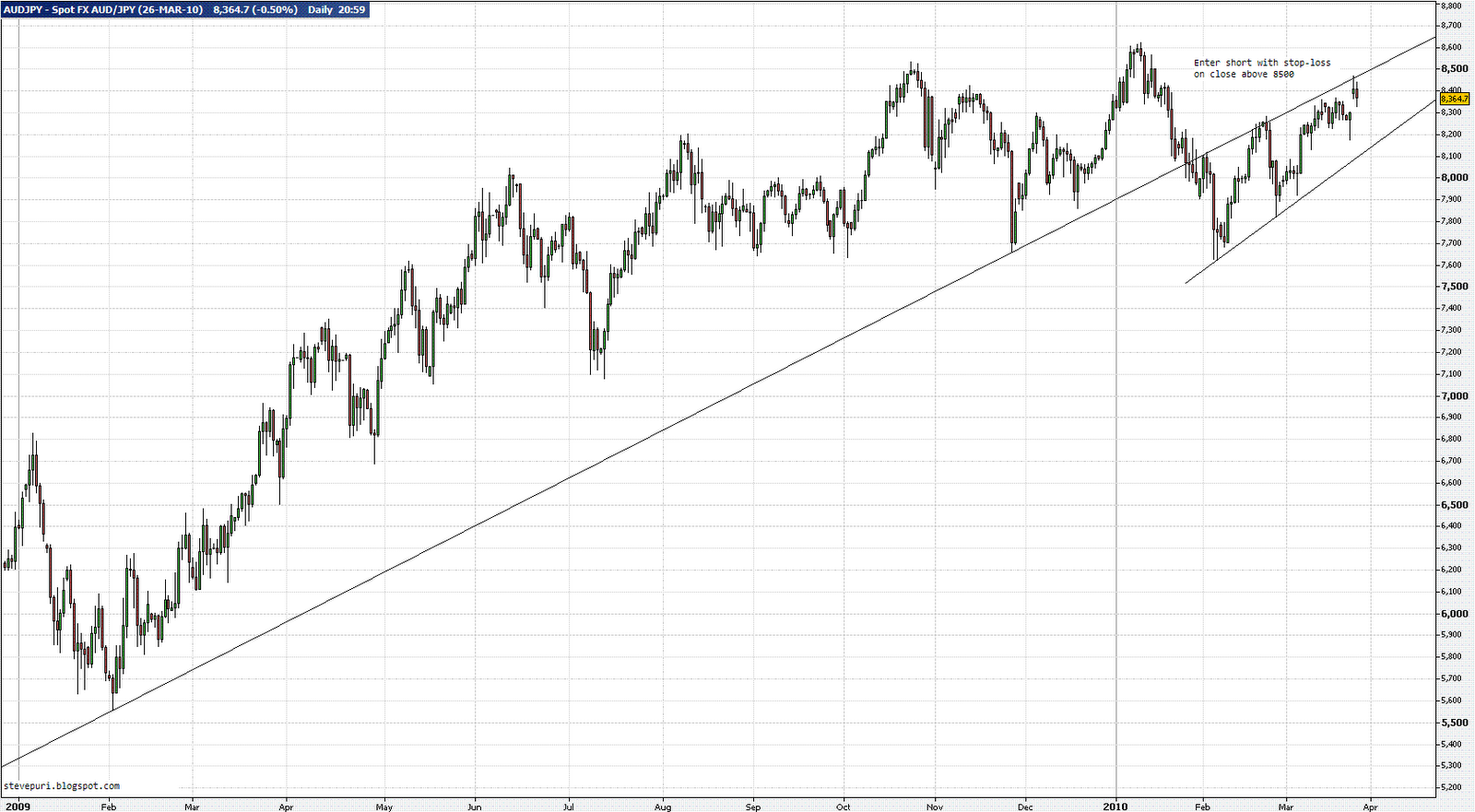 Aud Jpy