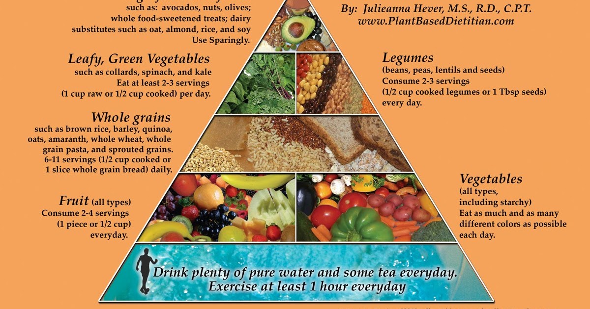 The PlantBased Food Guide Pyramid The PlantBased Dietitian