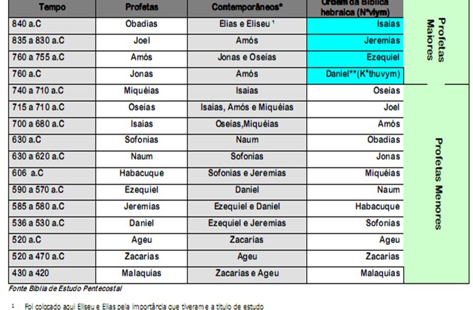 Estudo Bíblico Silóe: Lição 6 - Profetas Maiores e Profetas Menores