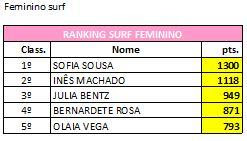 2ª Etapa do Circuito de Surf e Bodyboard do CNPDL Ranking+Surf+feminino+cnpdl+2010