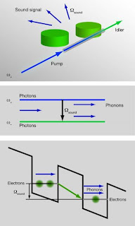 Phonon Laser