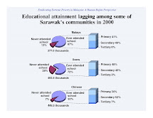 Educational Attainment Lagging Among Sarawak Various Races