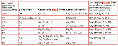 Universal Blood Type Chart