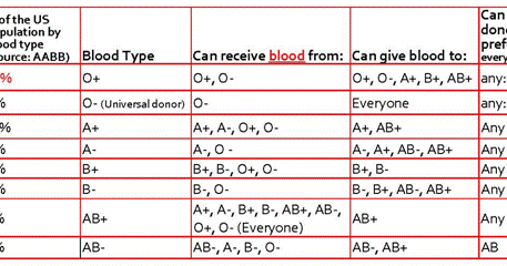 Blood Type Chart Antigens Antibodies
