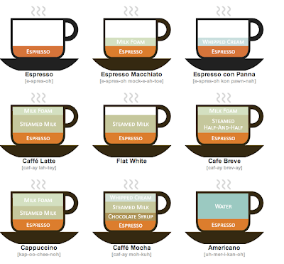 Starbucks Coffee Chart