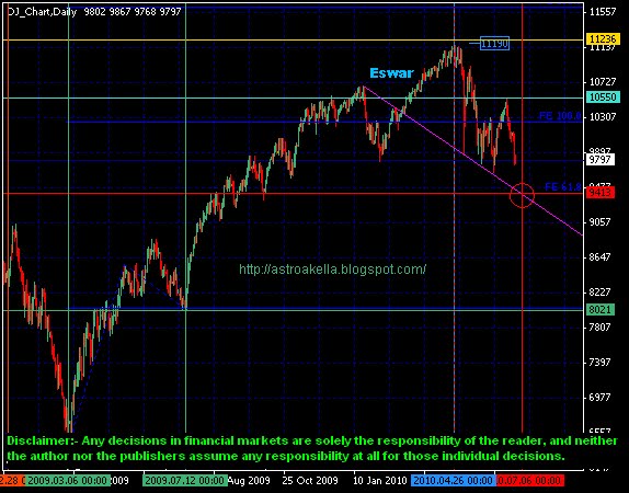 gold stock market predictions