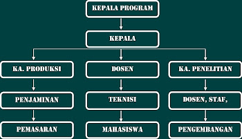 Struktur Organisai Laboratorium Agroteknologi Politeknik Banjarnegara