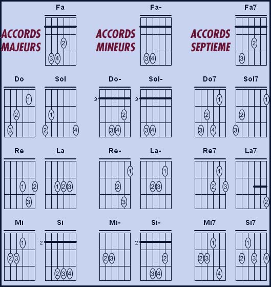 Le Club Chansons Les accords de guitare
