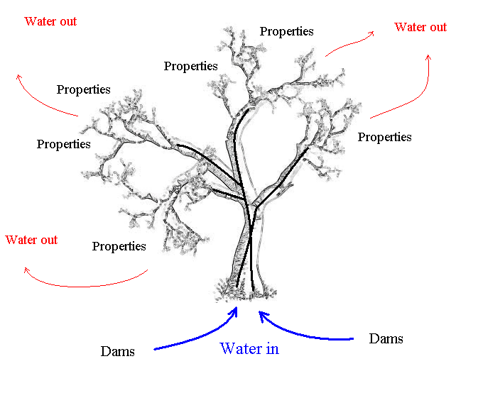 [tree_dams+properties.png]