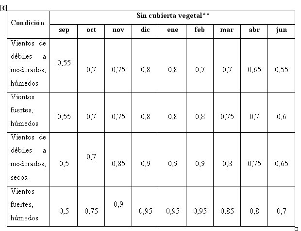 Kc sin cubierta vegetal