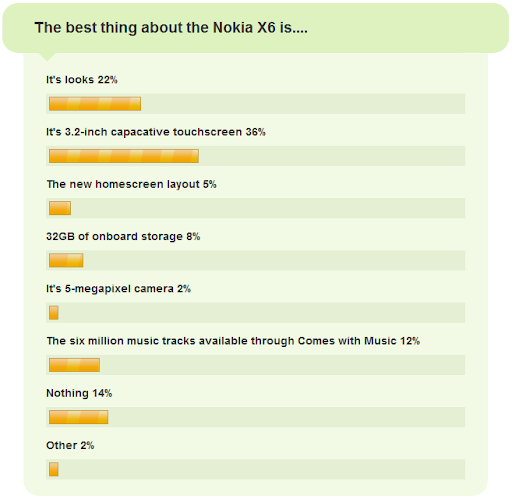 Nokia X6 - Poll Results