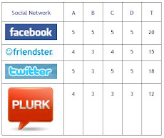 Score of Social Network