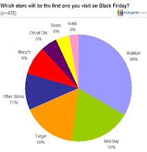 Walmart Popularity