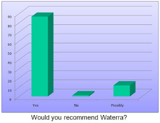 waterra customer survey 2009. 90% referral rate
