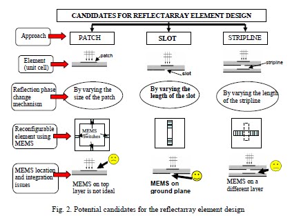 Reflectarray with variable slots on ground planes