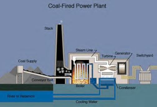 ENVIRONMENTAL ENGINEERING SOLUTION: Coal-fired power plants and pollution
