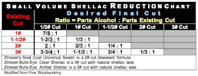 Shellac Mixing Chart