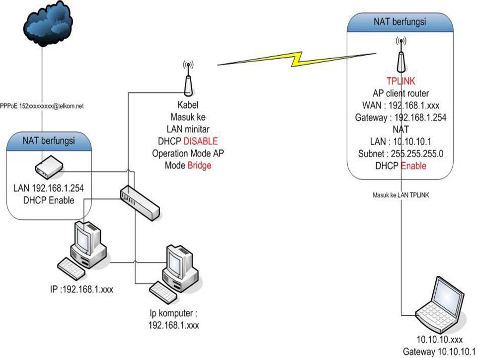 Tutorial dan Ilmu Setting AP CLient Router dan
