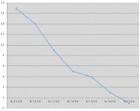 Palin's net favorability ratings, 11-17 Sep 2008