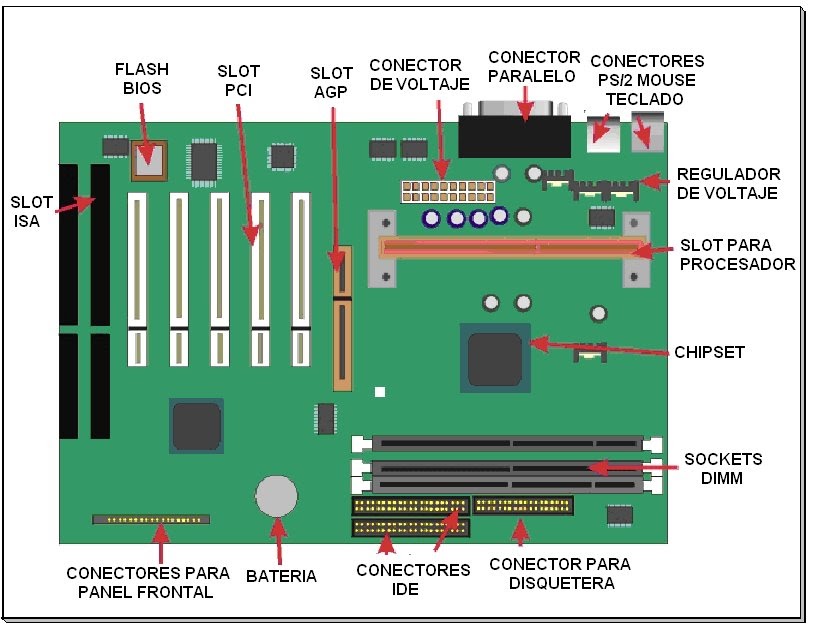 MANTENIMIENTO DE COMPUTADORAS: COMPONENTES DE LA TARJETA MADRE