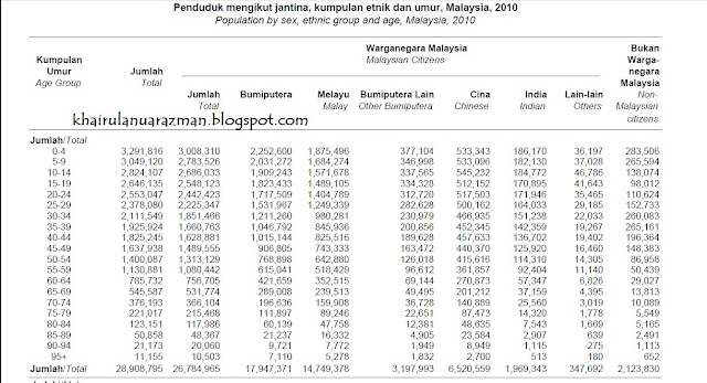 statistik penduduk malaysia mengikut jantina bilangan kaum lelaki dan perempuan di malaysia