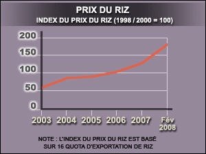 INDEX DU PRIX DU RIZ (1998/2000=100)