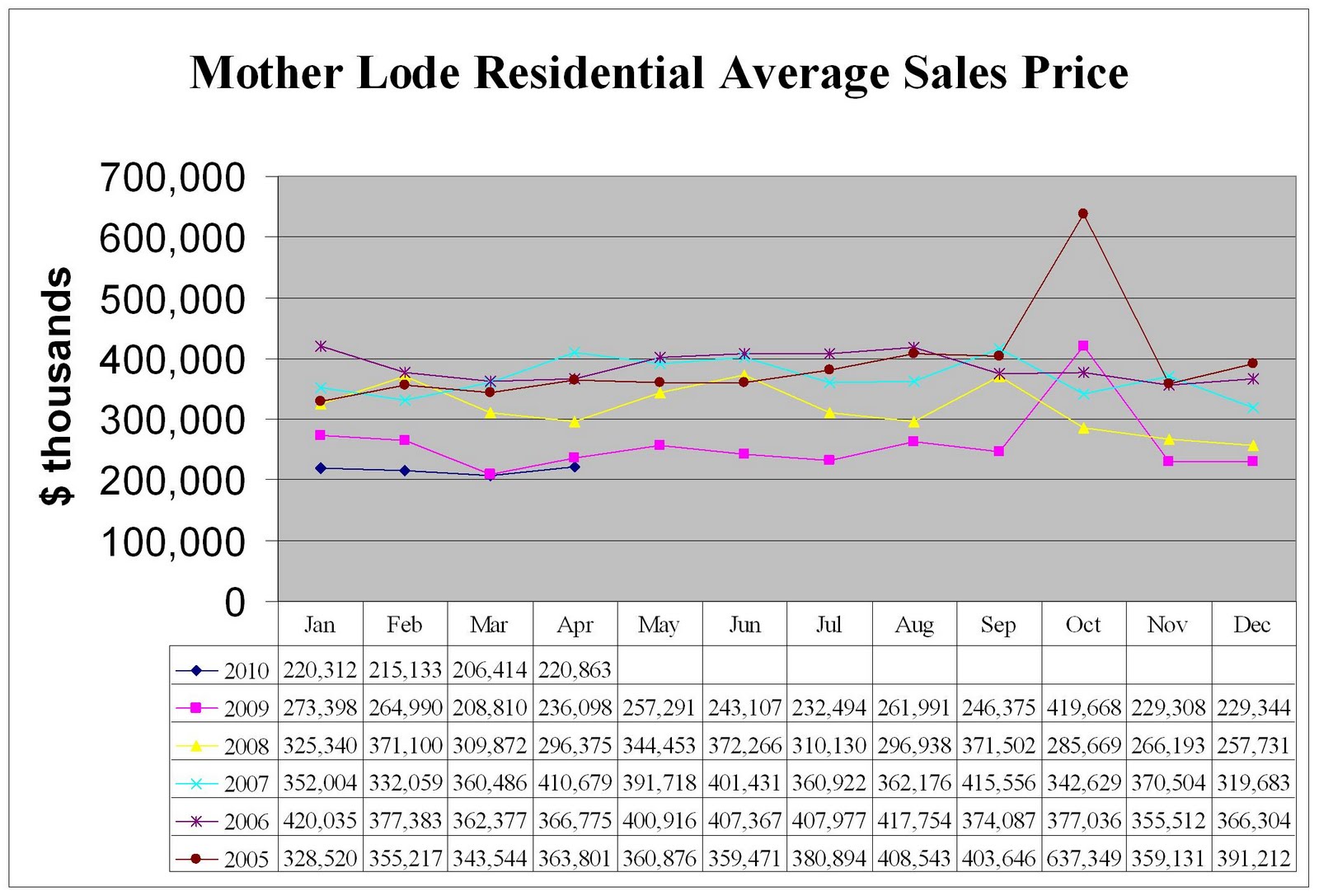 Tuolumne County Area Real Estate Stats