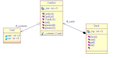 aggregation composition uml class vs diagram relationship cardlist work above card