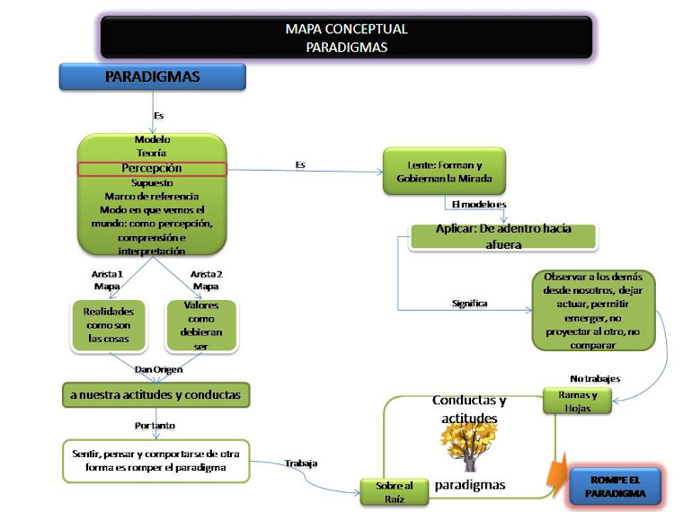 MAPA CONCEPTUAL Paradigmas