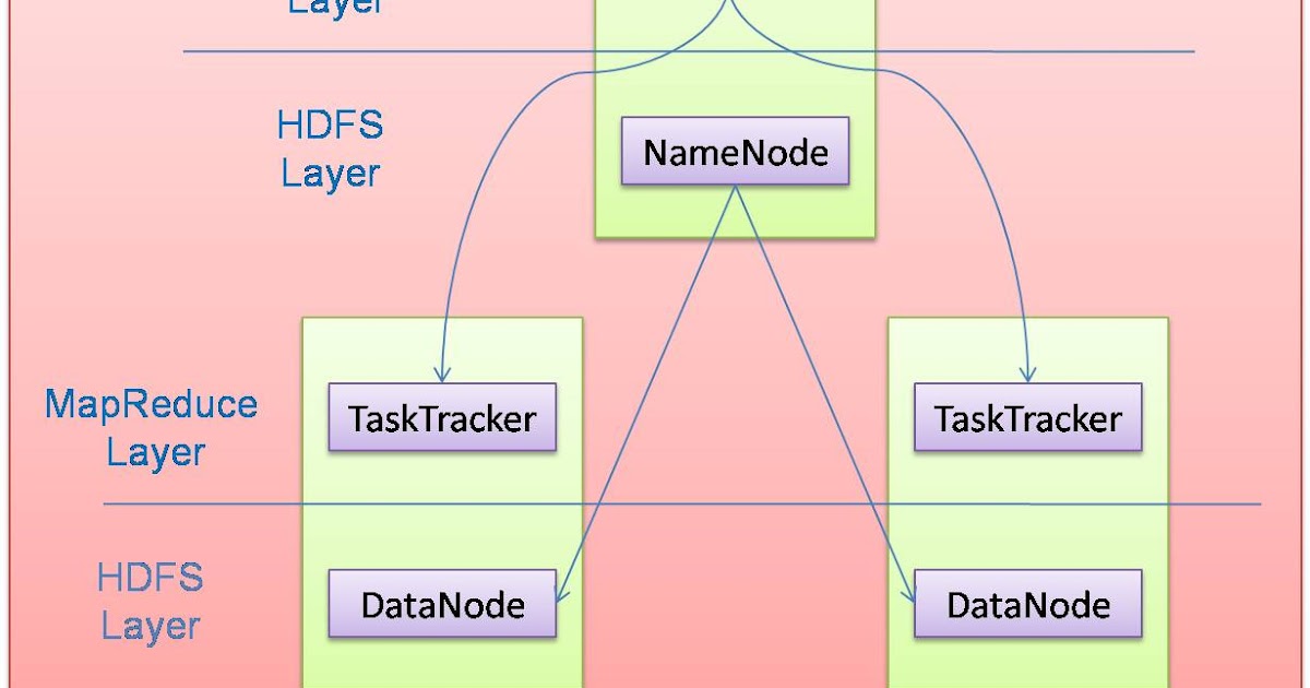 Ankit Jain's blog Installation of hadoop in the cluster A complete