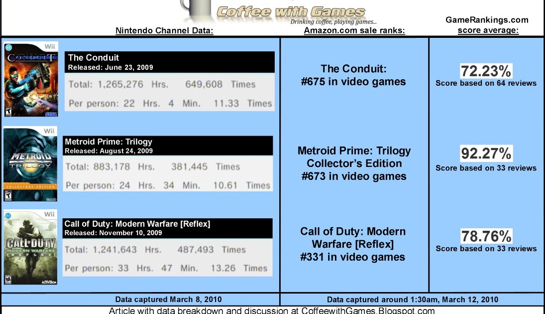 Coffee With Games Nintendo Wii FPS Games Data The Conduit, Metroid Prime Trilogy, Call of Duty