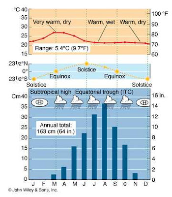 Philippines Climate Chart