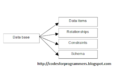 Introduction To DatabaseManagementSystem