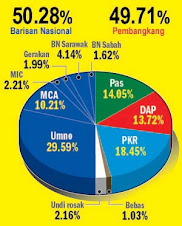 MALAYSIA GENERAL ELECTION 2008 RESULT(%)