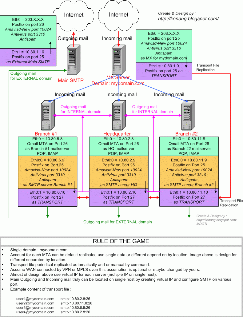 [qmail-postfix-collaboration.gif]
