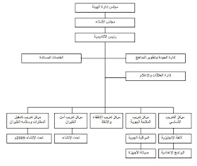 الهئيه العامة للطيران المدني الاكاديمية السعودية للطيران المدني