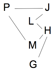 LSAT Blog PrepTest 60, Game 2, Diagram 2